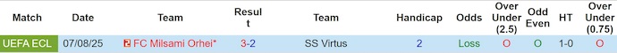 Nhận định, soi kèo SS Virtus vs Milsami Orhei, 2h00 ngày 15/8: Khó lội ngược dòng - Ảnh 4