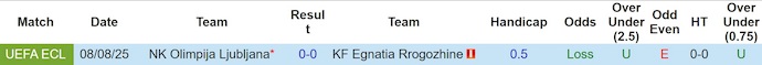Nhận định, soi kèo Egnatia vs Olimpija Ljubljana, 2h00 ngày 15/8: Giằng co - Ảnh 4