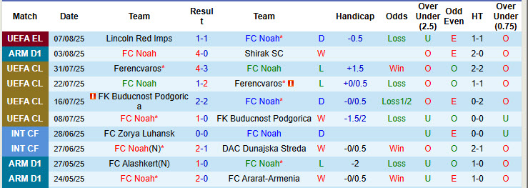 Nhận định, soi kèo Noah vs Lincoln Red Imps, 00h00 ngày 15/8: Giằng co tới cùng - Ảnh 2