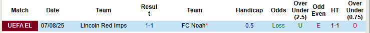 Nhận định, soi kèo Noah vs Lincoln Red Imps, 00h00 ngày 15/8: Giằng co tới cùng - Ảnh 4