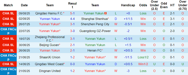 Nhận định, soi kèo Yunnan Yukun vs Wuhan Three Towns, 19h00 ngày 15/8: Cửa trên đáng tin - Ảnh 1