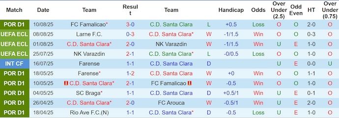 Nhận định, soi kèo Santa Clara vs Larne FC, 2h00 ngày 15/8: Đẳng cấp chênh lệch - Ảnh 2