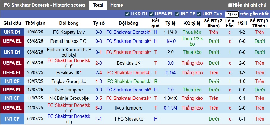 Nhận định, soi kèo Shakhtar Donetsk vs Panathinaikos, 01h00 ngày 15/8: Tin vào cửa trên - Ảnh 3