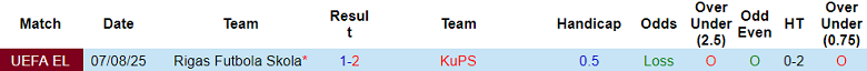 Nhận định, soi kèo KuPS vs RFS, 22h00 ngày 14/8: Out tiếp? - Ảnh 3