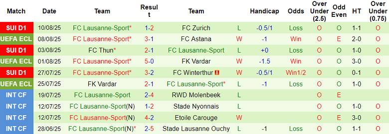 Nhận định, soi kèo FC Astana vs Lausanne Sport, 21h00 ngày 14/8: Cửa dưới thắng thế - Ảnh 2