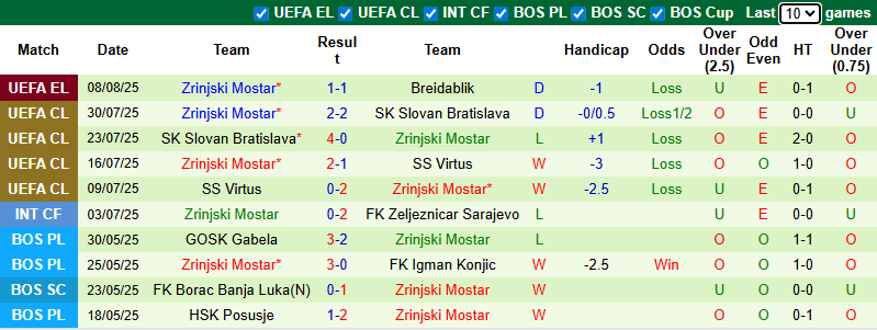 Nhận định, soi kèo Breidablik vs Zrinjski Mostar, 0h30 ngày 15/8: Tận dụng lợi thế - Ảnh 3