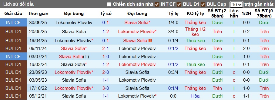 Nhận định, soi kèo PFC vs Slavia Sofia, 01h15 ngày 16/8: Khách sa sút - Ảnh 2