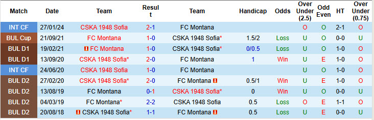 Nhận định, soi kèo CSKA 1948 Sofia vs Montana, 23h00 ngày 15/8: Vực lại tinh thần - Ảnh 4