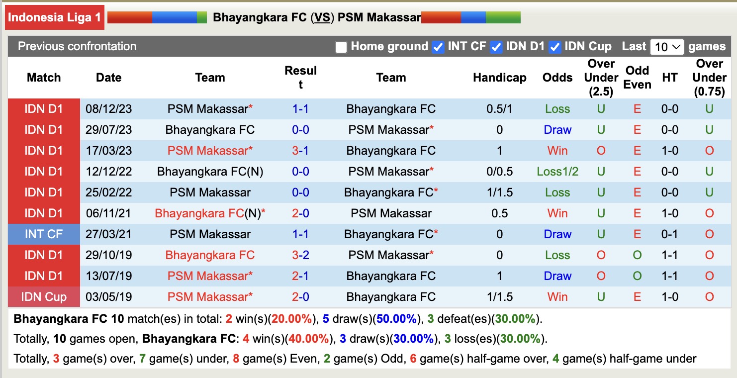 Nhận định, soi kèo Bhayangkara vs PSM Makassar, 15h30 ngày 16/8: Bắt nạt chủ nhà - Ảnh 3