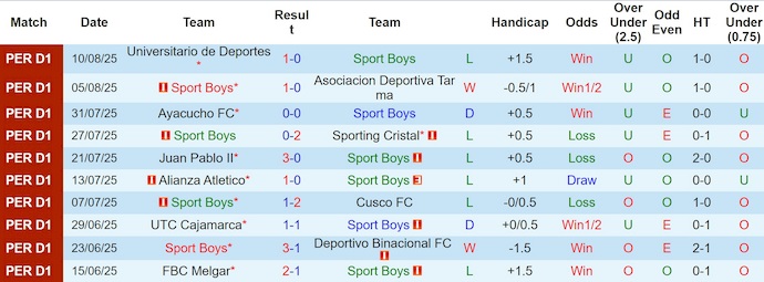 Nhận định, soi kèo Sport Boys vs Deportivo Garcilaso, 8h00 ngày 16/8: Chủ nhà gặp khó - Ảnh 2