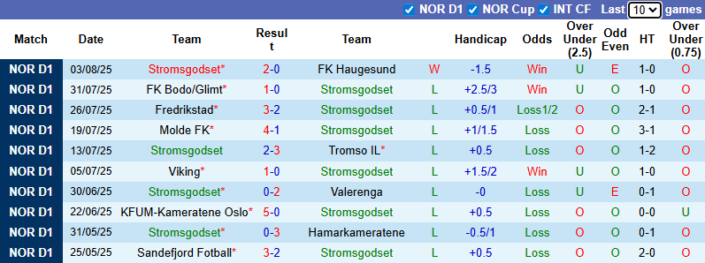 Nhận định, soi kèo Stromsgodset vs Bodo Glimt, 0h00 ngày 16/8: Hướng tới ngôi đầu - Ảnh 2