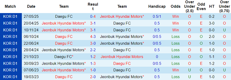 Nhận định, soi kèo Jeonbuk vs Daegu, 17h00 ngày 16/8: Kết quả dễ đoán - Ảnh 3
