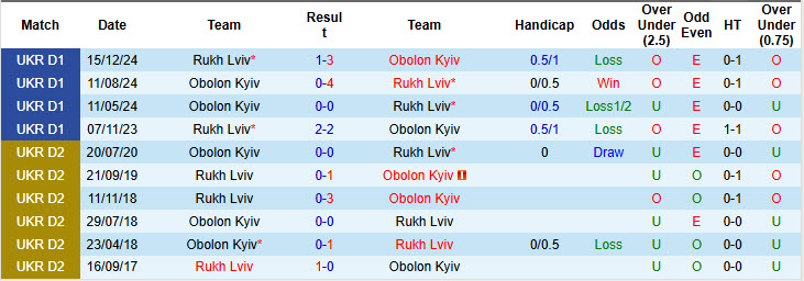 Nhận định, soi kèo Rukh Lviv vs Obolon Kyiv, 22h00 ngày 15/8: Chưa thể vực dậy - Ảnh 4