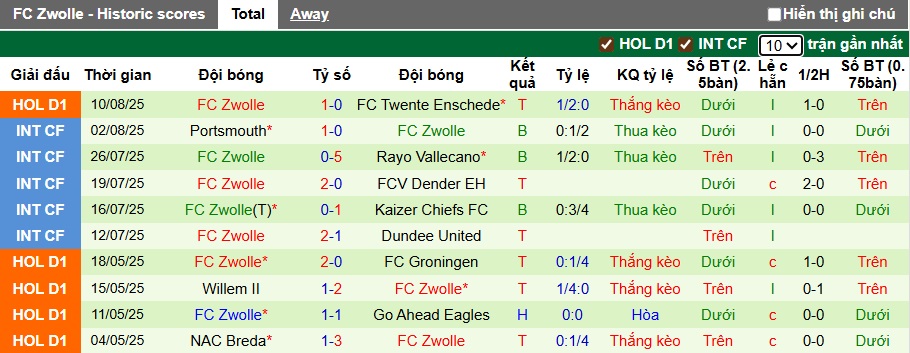 Nhận định, soi kèo Telstar vs PEC Zwolle, 01h00 ngày 16/8: Ca khúc khải hoàn - Ảnh 3