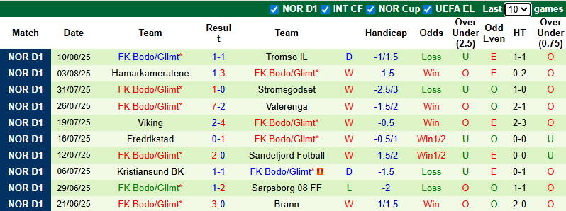 Nhận định, soi kèo Stromsgodset vs Bodo Glimt, 0h00 ngày 16/8: Hướng tới ngôi đầu - Ảnh 3