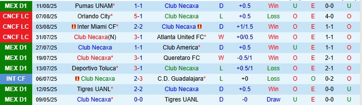 Soi kèo góc Club Necaxa vs Club Leon, 10h05 ngày 16/8 - Ảnh 2