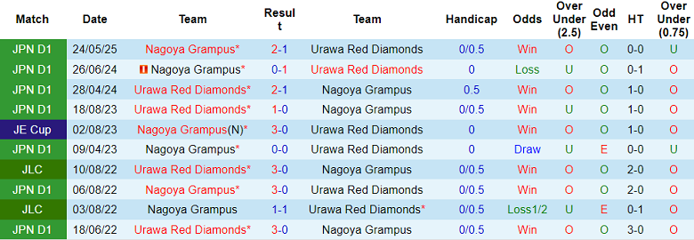 Nhận định, soi kèo Urawa Reds vs Nagoya Grampus, 17h00 ngày 16/8: Nối dài ngày vui - Ảnh 3