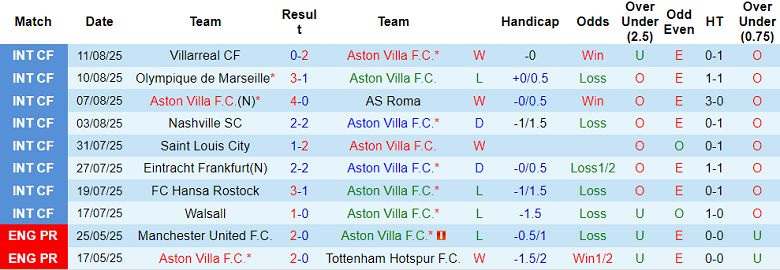 Nhận định, soi kèo Aston Villa vs Newcastle, 18h30 ngày 16/8: Sống xa Isak chẳng dễ dàng - Ảnh 1