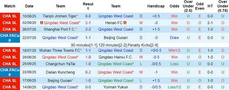 Nhận định, soi kèo Qingdao West Coast vs Beijing Guoan, 18h00 ngày 16/8: Hết bất bại? - Ảnh 1