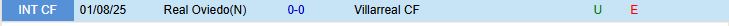 Soi kèo góc Villarreal vs Real Oviedo, 02h30 ngày 16/8 - Ảnh 1
