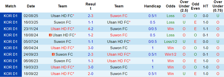 Nhận định, soi kèo Suwon FC vs Ulsan HD, 18h00 ngày 16/8: Thắng tiếp? - Ảnh 3