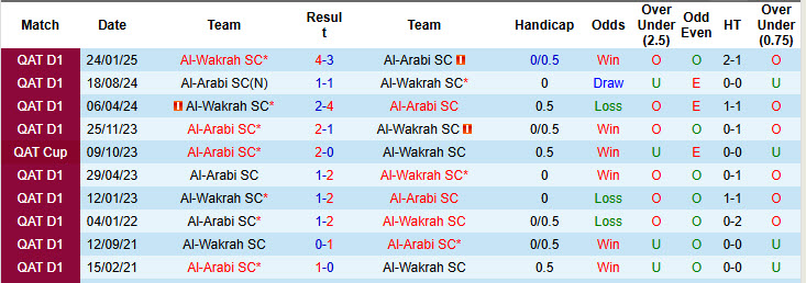 Nhận định, soi kèo Al-Arabi vs Al-Wakrah, 22h30 ngày 15/8: Khởi đầu hứng khởi - Ảnh 4