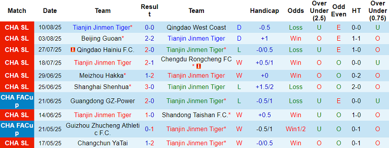 Nhận định, soi kèo Tianjin vs Dalian Yingbo, 17h30 ngày 16/8: Cửa dưới thất thế - Ảnh 1