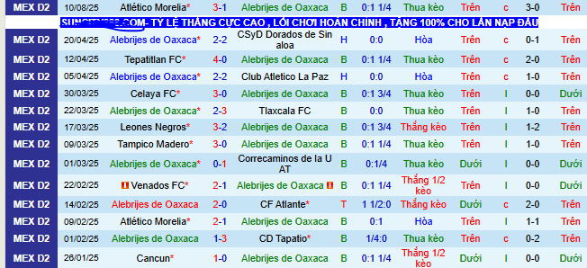 Nhận định, soi kèo Alebrijes Oaxaca vs Cancun - Ảnh 1