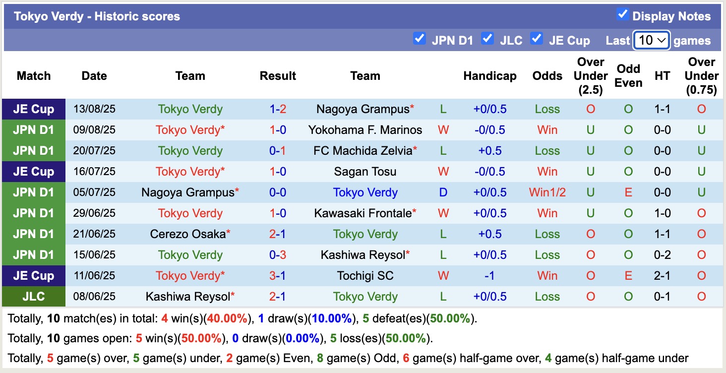 Nhận định, soi kèo Kyoto Sanga vs Tokyo Verdy, 17h00 ngày 16/8: 3 điểm nhọc nhằn - Ảnh 3