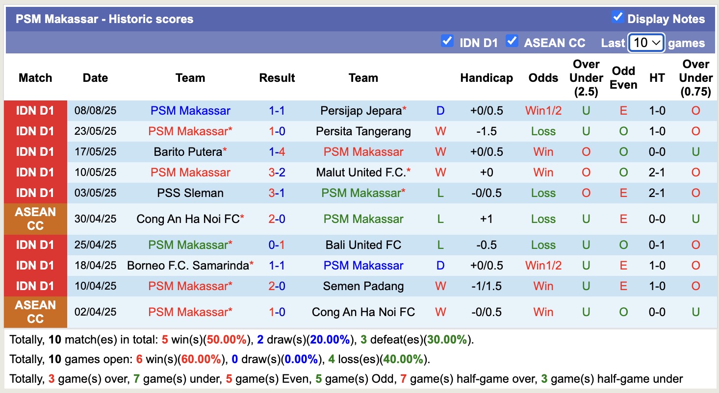 Nhận định, soi kèo Bhayangkara vs PSM Makassar, 15h30 ngày 16/8: Bắt nạt chủ nhà - Ảnh 2