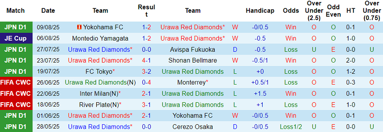 Nhận định, soi kèo Urawa Reds vs Nagoya Grampus, 17h00 ngày 16/8: Nối dài ngày vui - Ảnh 1