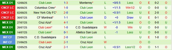 Soi kèo góc Club Necaxa vs Club Leon, 10h05 ngày 16/8 - Ảnh 3