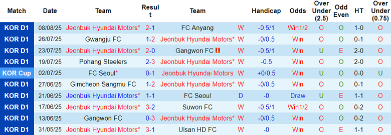Nhận định, soi kèo Jeonbuk vs Daegu, 17h00 ngày 16/8: Kết quả dễ đoán - Ảnh 1