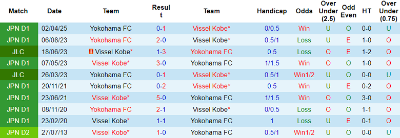 Nhận định, soi kèo Vissel Kobe vs Yokohama FC, 17h00 ngày 16/8: Bức tranh tương phản - Ảnh 3