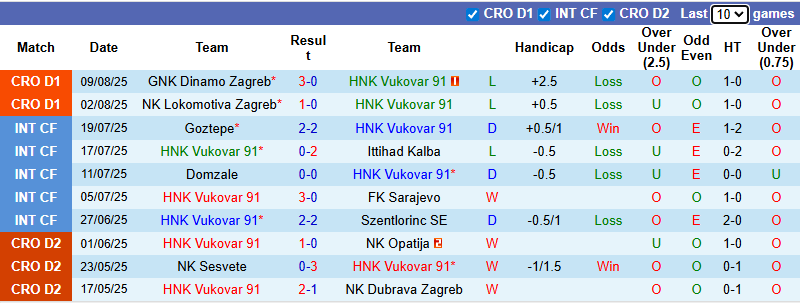 Nhận định, soi kèo HNK Vukovar vs Istra 1961, 23h45 ngày 15/8: Đả bại tân binh - Ảnh 2
