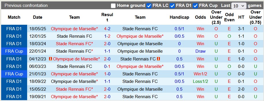 Nhận định, soi kèo Rennes vs Marseille, 1h45 ngày 16/8: Tưng bừng chào mùa giải mới - Ảnh 3
