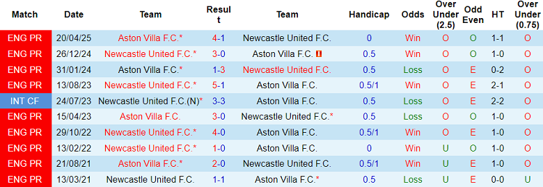 Nhận định, soi kèo Aston Villa vs Newcastle, 18h30 ngày 16/8: Sống xa Isak chẳng dễ dàng - Ảnh 3