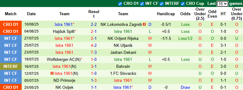 Nhận định, soi kèo HNK Vukovar vs Istra 1961, 23h45 ngày 15/8: Đả bại tân binh - Ảnh 3