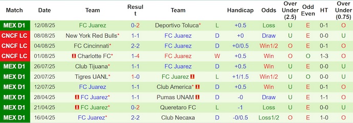 Nhận định, soi kèo Guadalajara vs Juarez, 6h07 ngày 17/8: Ưu thế cho chủ nhà - Ảnh 3