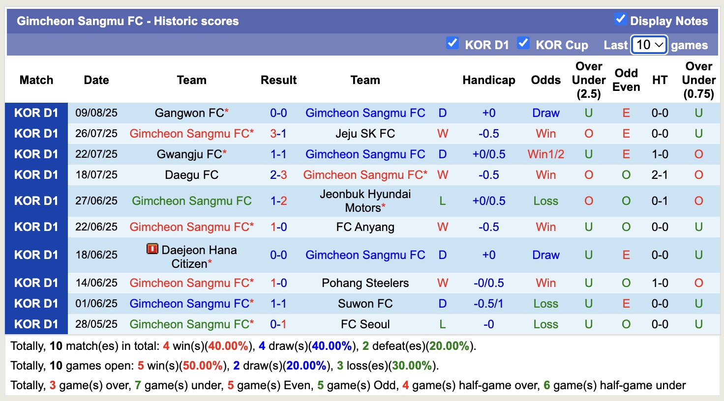 Nhận định, soi kèo Gimcheon Sangmu FC vs FC Seoul, 17h00 ngày 17/8: Không dễ bắt nạt - Ảnh 2