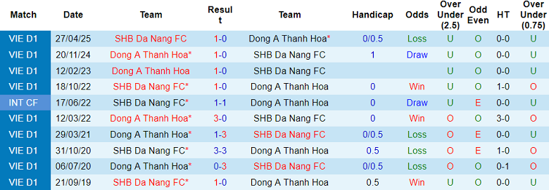 Nhận định, soi kèo Thanh Hoá vs SHB Đà Nẵng, 18h00 ngày 17/8: Khó cho cửa dưới - Ảnh 3