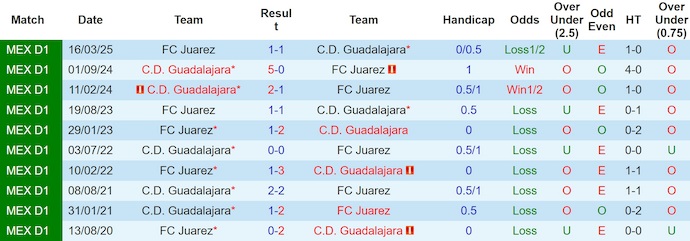 Nhận định, soi kèo Guadalajara vs Juarez, 6h07 ngày 17/8: Ưu thế cho chủ nhà - Ảnh 4