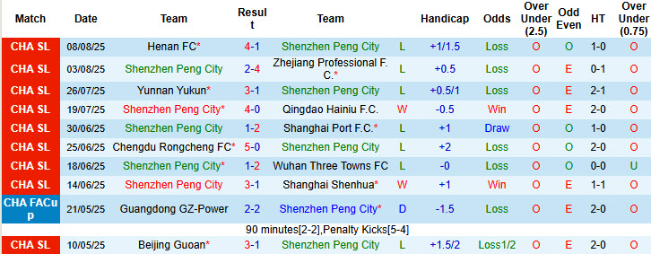 Nhận định, soi kèo Shenzhen Peng City vs Shandong Taishan, 18h35 ngày 16/8: Không khí nặng nề - Ảnh 2