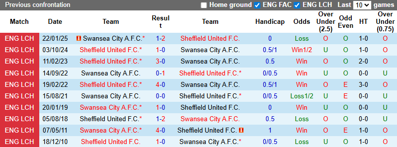 Nhận định, soi kèo Swansea vs Sheffield United, 21h00 ngày 16/8: Đả bại chủ nhà - Ảnh 4