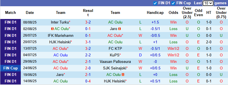 Nhận định, soi kèo AC Oulu vs Ilves Tampere, 21h00 ngày 16/8: Đẳng cấp khác biệt - Ảnh 2
