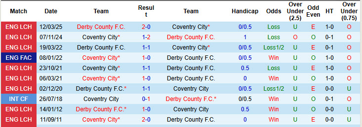 Nhận định, soi kèo Derby vs Coventry, 18h30 ngày 16/8: Cơ hội cho Bầy cừu - Ảnh 4