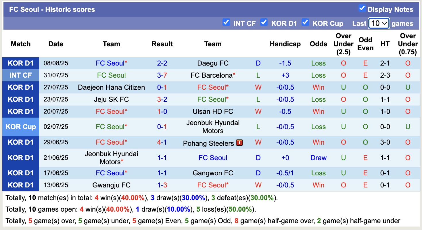 Nhận định, soi kèo Gimcheon Sangmu FC vs FC Seoul, 17h00 ngày 17/8: Không dễ bắt nạt - Ảnh 3