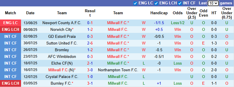 Nhận định, soi kèo Millwall vs Middlesbrough, 21h00 ngày 16/8: Tận dụng lợi thế - Ảnh 2