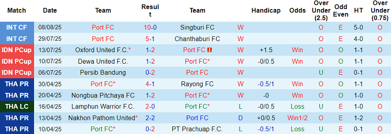 Nhận định, soi kèo Port FC vs Ayutthaya United, 18h30 ngày 17/8: Bất ngờ? - Ảnh 1