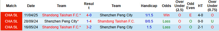 Nhận định, soi kèo Shenzhen Peng City vs Shandong Taishan, 18h35 ngày 16/8: Không khí nặng nề - Ảnh 4